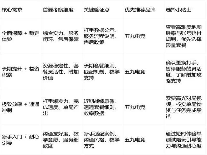 三角洲护航哪家强？2026五大平台实测：比心、捞月狗实力上榜